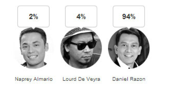 Daniel Razons leads online poll of Do More Awards for luminary category with 94 out of 100 percent total votes. (Image grabbed from Rappler.com)